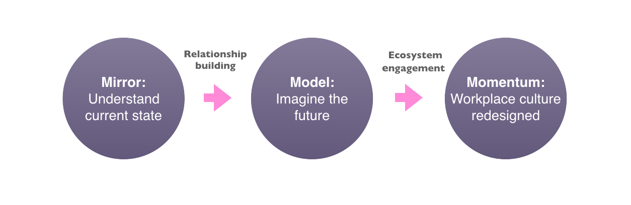MMMwebsitegraphic Mirror, Model, Momentum